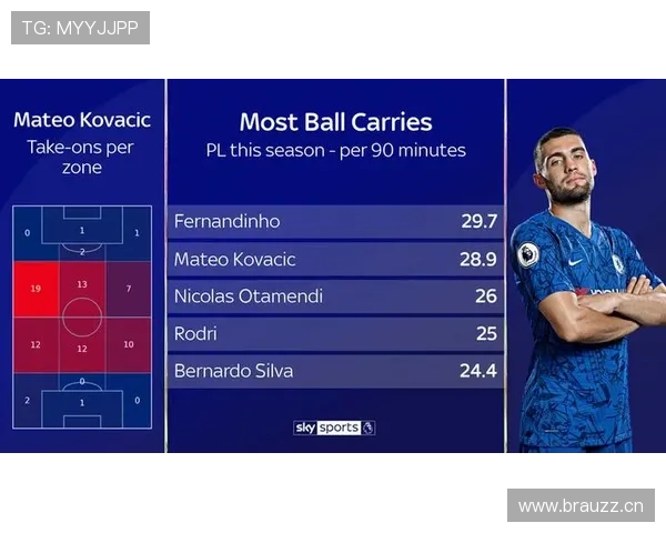 科瓦契奇英超巅峰赛季带球推进数据解析